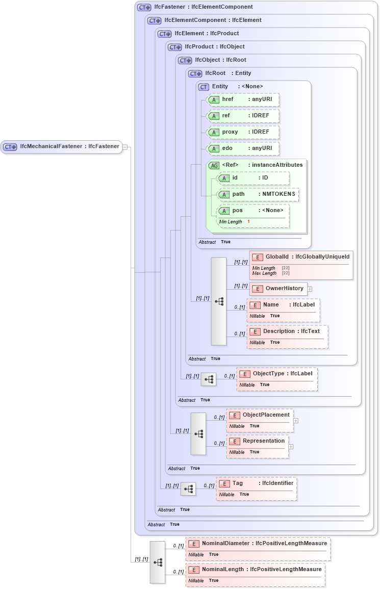 XSD Diagram of IfcMechanicalFastener in schema ifc2x2_final_xsd (National Information Exchange Model (NEIM))