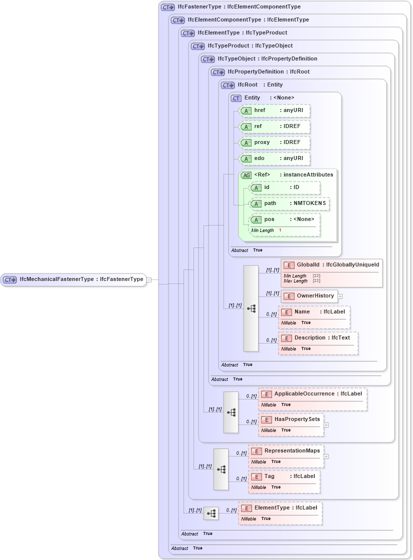 XSD Diagram of IfcMechanicalFastenerType in schema ifc2x2_final_xsd (National Information Exchange Model (NEIM))