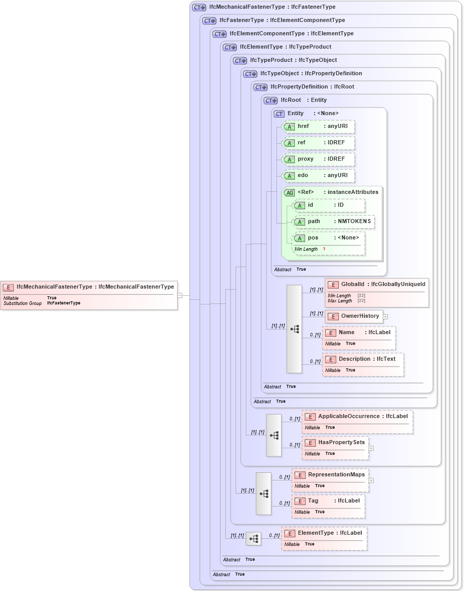 XSD Diagram of IfcMechanicalFastenerType in schema ifc2x2_final_xsd (National Information Exchange Model (NEIM))