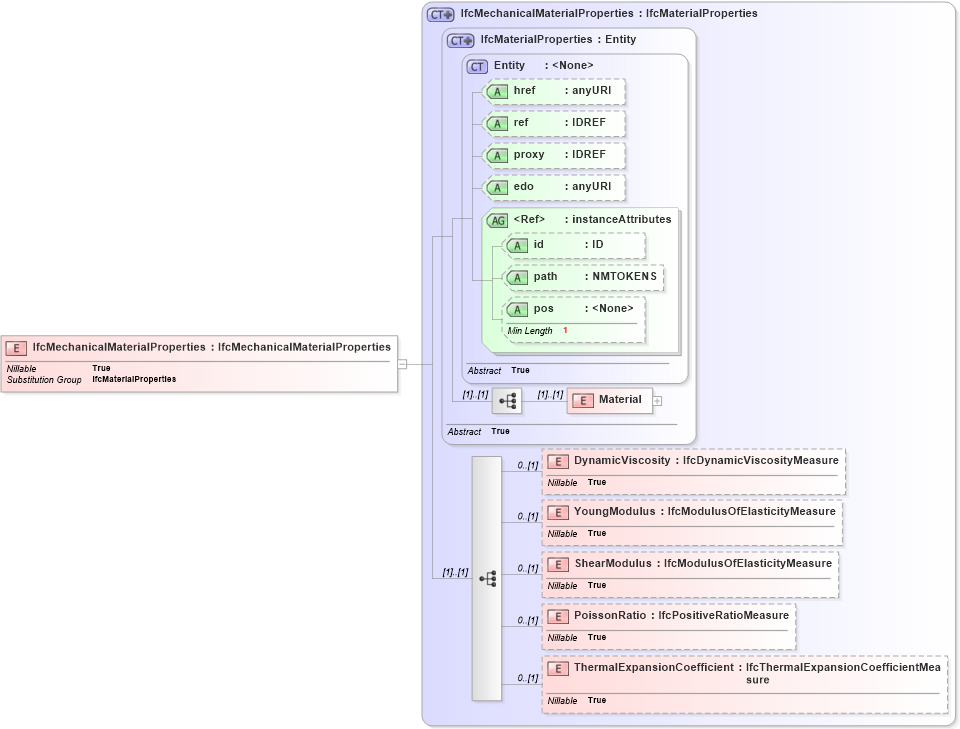 XSD Diagram of IfcMechanicalMaterialProperties in schema ifc2x2_final_xsd (National Information Exchange Model (NEIM))
