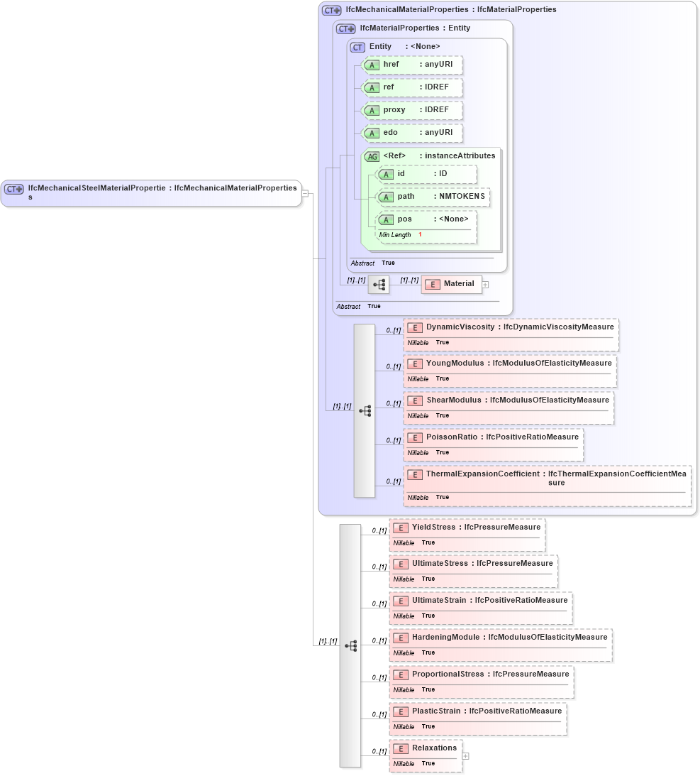 XSD Diagram of IfcMechanicalSteelMaterialProperties in schema ifc2x2_final_xsd (National Information Exchange Model (NEIM))