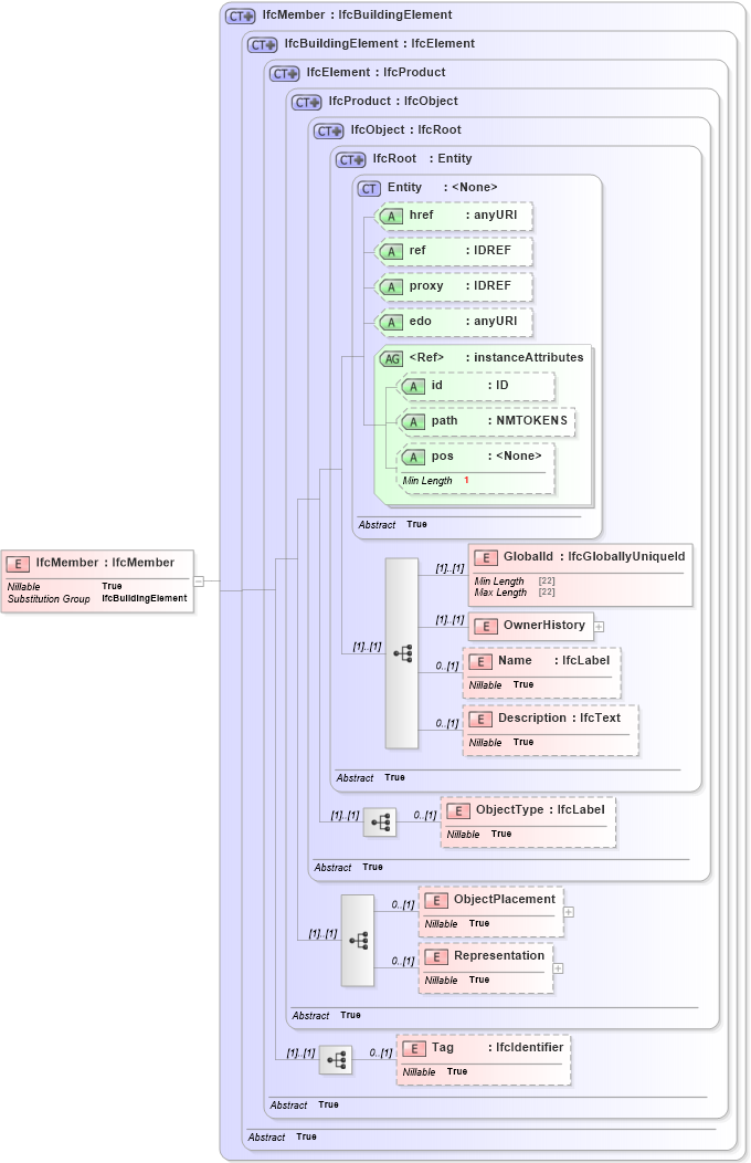 XSD Diagram of IfcMember in schema ifc2x2_final_xsd (National Information Exchange Model (NEIM))