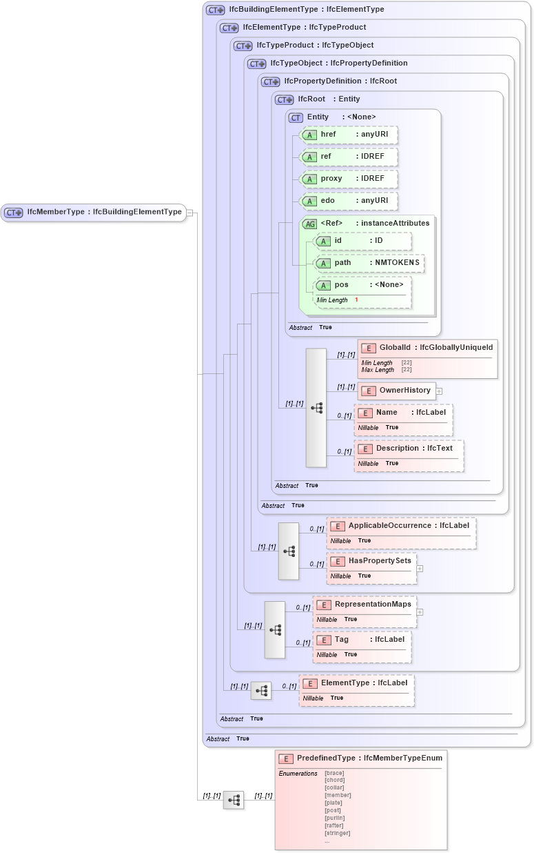 XSD Diagram of IfcMemberType in schema ifc2x2_final_xsd (National Information Exchange Model (NEIM))