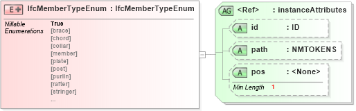 XSD Diagram of IfcMemberTypeEnum in schema ifc2x2_final_xsd (National Information Exchange Model (NEIM))