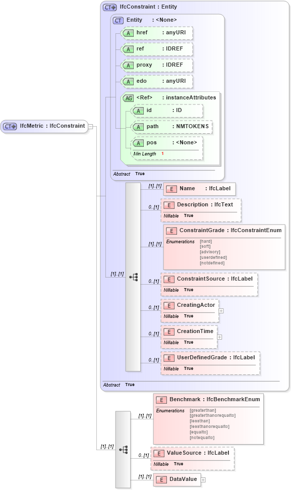XSD Diagram of IfcMetric in schema ifc2x2_final_xsd (National Information Exchange Model (NEIM))