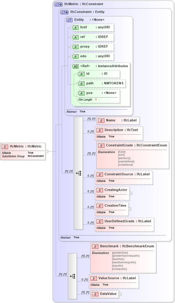 XSD Diagram of IfcMetric in schema ifc2x2_final_xsd (National Information Exchange Model (NEIM))