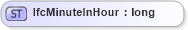 XSD Diagram of IfcMinuteInHour in schema ifc2x2_final_xsd (National Information Exchange Model (NEIM))