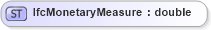 XSD Diagram of IfcMonetaryMeasure in schema ifc2x2_final_xsd (National Information Exchange Model (NEIM))