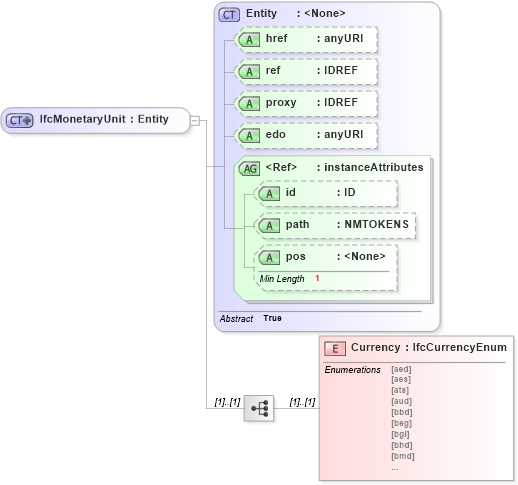 XSD Diagram of IfcMonetaryUnit in schema ifc2x2_final_xsd (National Information Exchange Model (NEIM))