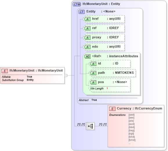 XSD Diagram of IfcMonetaryUnit in schema ifc2x2_final_xsd (National Information Exchange Model (NEIM))