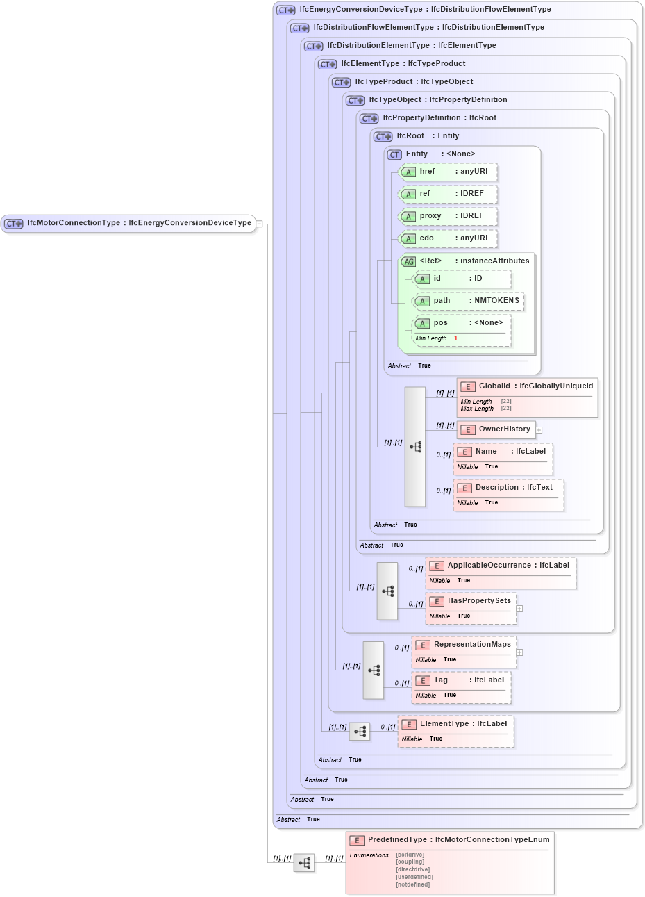 XSD Diagram of IfcMotorConnectionType in schema ifc2x2_final_xsd (National Information Exchange Model (NEIM))