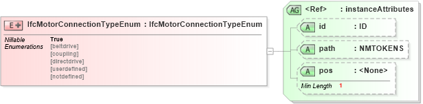XSD Diagram of IfcMotorConnectionTypeEnum in schema ifc2x2_final_xsd (National Information Exchange Model (NEIM))