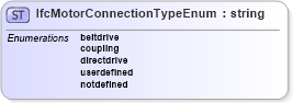 XSD Diagram of IfcMotorConnectionTypeEnum in schema ifc2x2_final_xsd (National Information Exchange Model (NEIM))