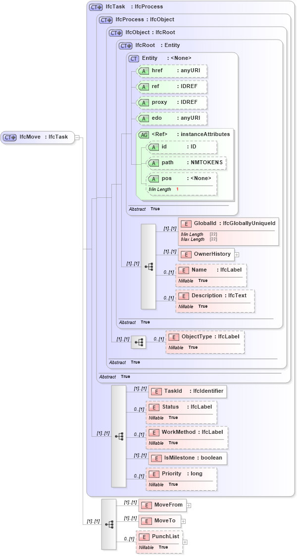 XSD Diagram of IfcMove in schema ifc2x2_final_xsd (National Information Exchange Model (NEIM))