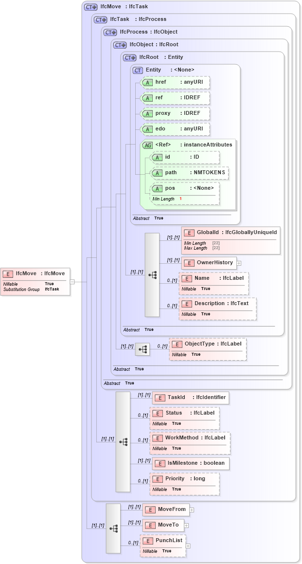 XSD Diagram of IfcMove in schema ifc2x2_final_xsd (National Information Exchange Model (NEIM))