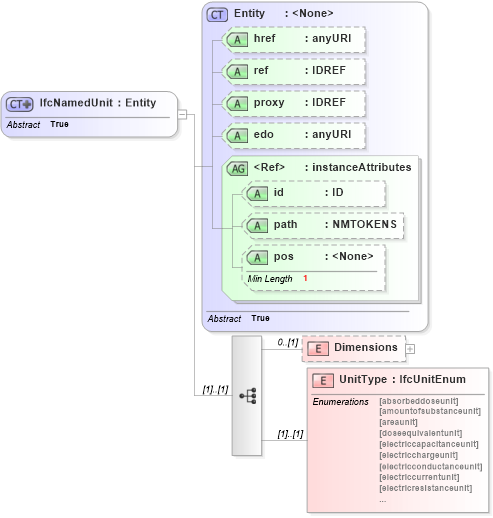 XSD Diagram of IfcNamedUnit in schema ifc2x2_final_xsd (National Information Exchange Model (NEIM))