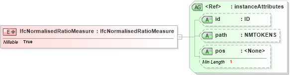 XSD Diagram of IfcNormalisedRatioMeasure in schema ifc2x2_final_xsd (National Information Exchange Model (NEIM))