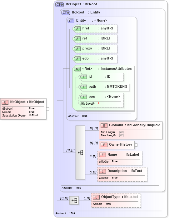 XSD Diagram of IfcObject in schema ifc2x2_final_xsd (National Information Exchange Model (NEIM))
