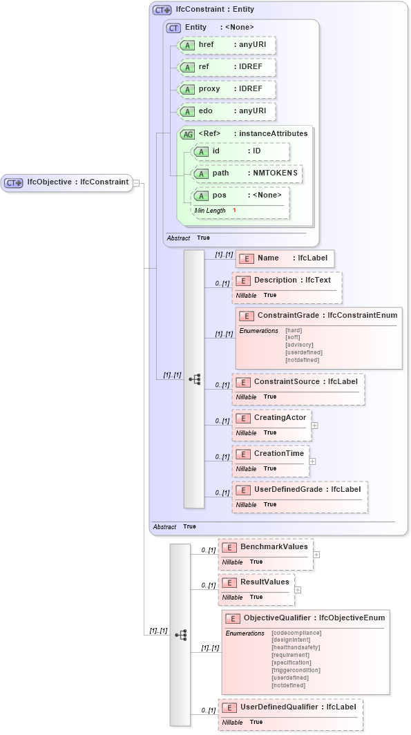 XSD Diagram of IfcObjective in schema ifc2x2_final_xsd (National Information Exchange Model (NEIM))