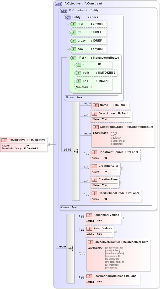XSD Diagram of IfcObjective in schema ifc2x2_final_xsd (National Information Exchange Model (NEIM))