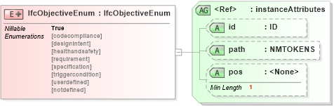 XSD Diagram of IfcObjectiveEnum in schema ifc2x2_final_xsd (National Information Exchange Model (NEIM))