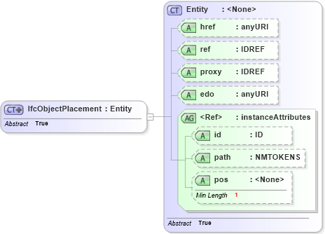 XSD Diagram of IfcObjectPlacement in schema ifc2x2_final_xsd (National Information Exchange Model (NEIM))