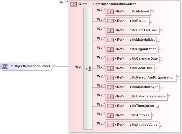 XSD Diagram of IfcObjectReferenceSelect in schema ifc2x2_final_xsd (National Information Exchange Model (NEIM))