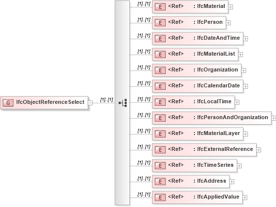 XSD Diagram of IfcObjectReferenceSelect in schema ifc2x2_final_xsd (National Information Exchange Model (NEIM))