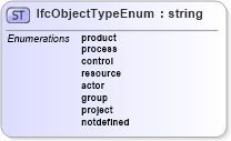 XSD Diagram of IfcObjectTypeEnum in schema ifc2x2_final_xsd (National Information Exchange Model (NEIM))