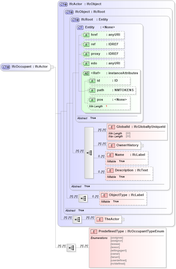 XSD Diagram of IfcOccupant in schema ifc2x2_final_xsd (National Information Exchange Model (NEIM))