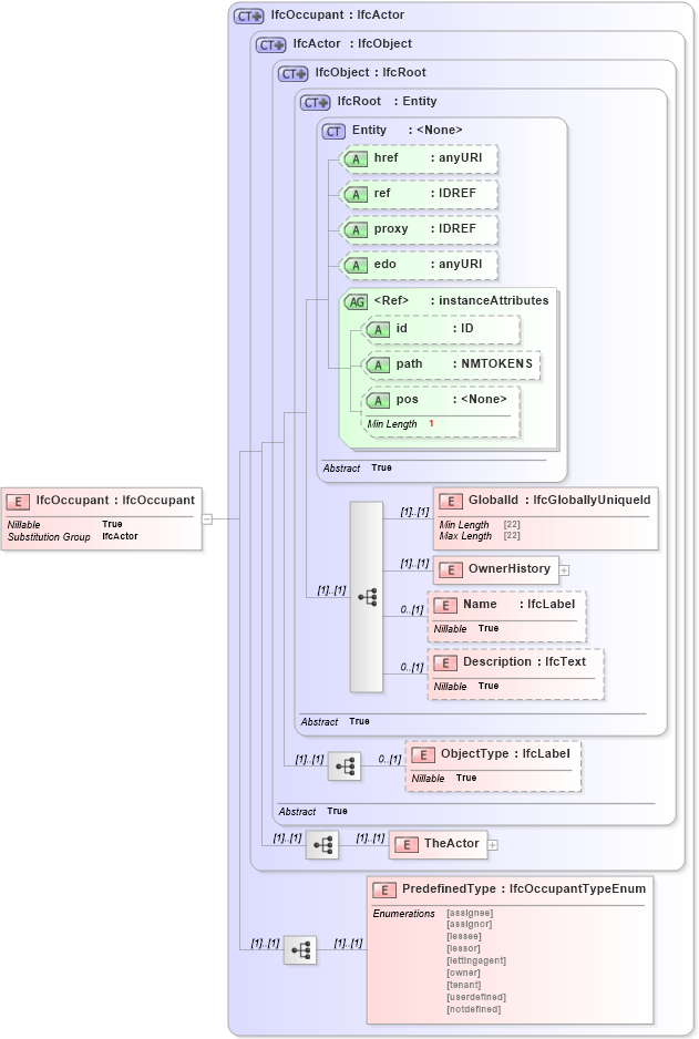 XSD Diagram of IfcOccupant in schema ifc2x2_final_xsd (National Information Exchange Model (NEIM))