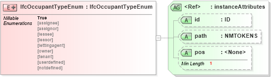 XSD Diagram of IfcOccupantTypeEnum in schema ifc2x2_final_xsd (National Information Exchange Model (NEIM))