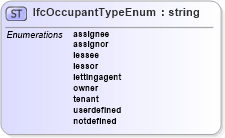 XSD Diagram of IfcOccupantTypeEnum in schema ifc2x2_final_xsd (National Information Exchange Model (NEIM))