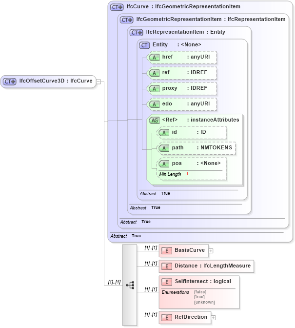 XSD Diagram of IfcOffsetCurve3D in schema ifc2x2_final_xsd (National Information Exchange Model (NEIM))