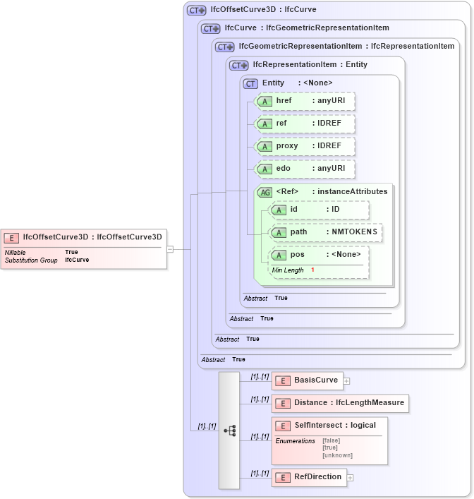 XSD Diagram of IfcOffsetCurve3D in schema ifc2x2_final_xsd (National Information Exchange Model (NEIM))