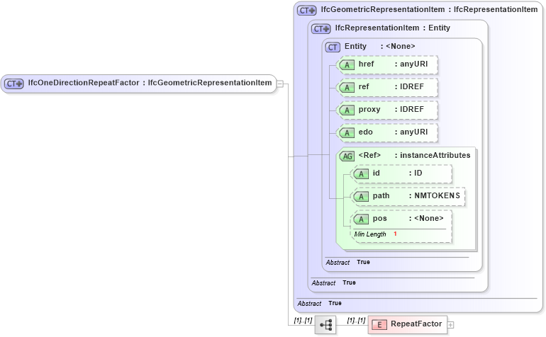 XSD Diagram of IfcOneDirectionRepeatFactor in schema ifc2x2_final_xsd (National Information Exchange Model (NEIM))
