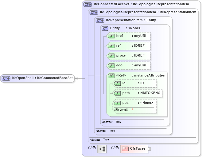 XSD Diagram of IfcOpenShell in schema ifc2x2_final_xsd (National Information Exchange Model (NEIM))
