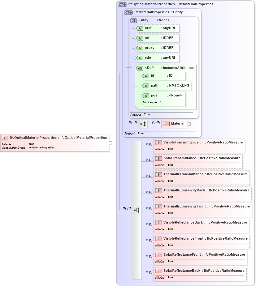 XSD Diagram of IfcOpticalMaterialProperties in schema ifc2x2_final_xsd (National Information Exchange Model (NEIM))