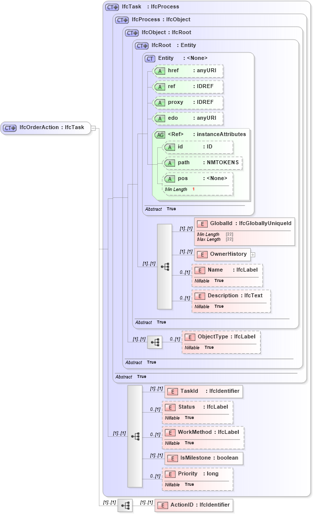 XSD Diagram of IfcOrderAction in schema ifc2x2_final_xsd (National Information Exchange Model (NEIM))