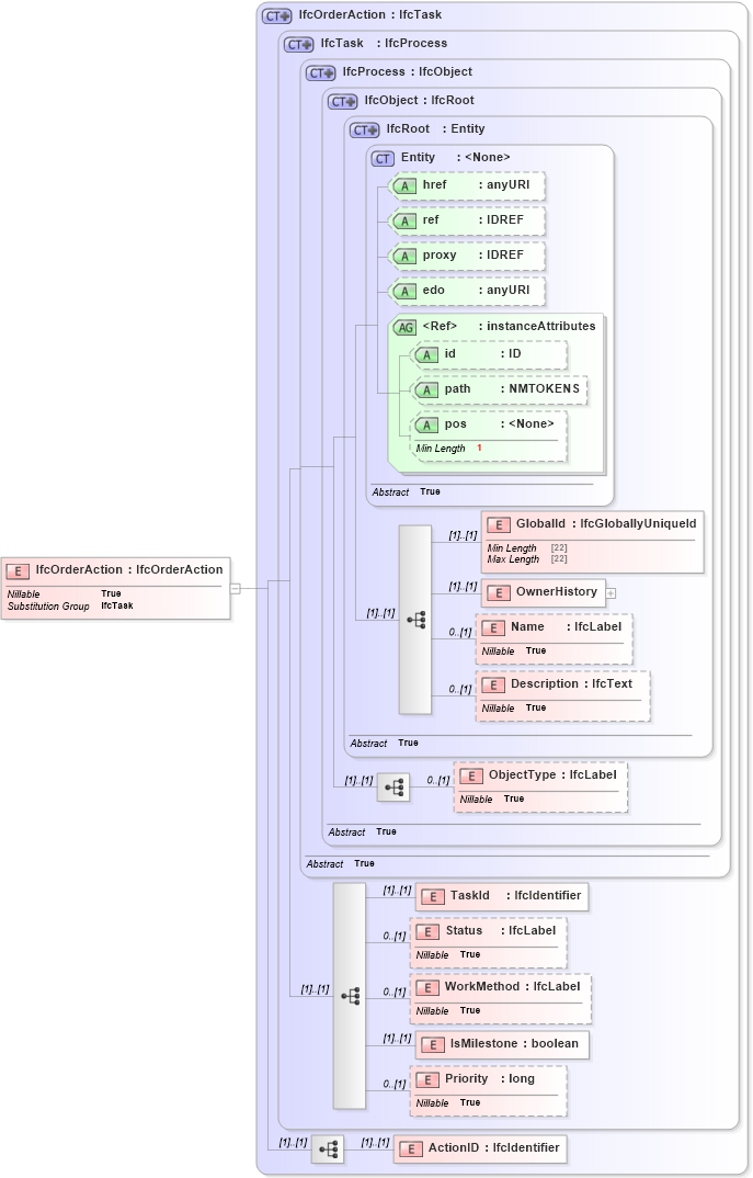 XSD Diagram of IfcOrderAction in schema ifc2x2_final_xsd (National Information Exchange Model (NEIM))