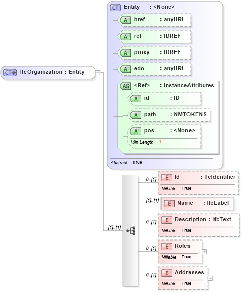 XSD Diagram of IfcOrganization in schema ifc2x2_final_xsd (National Information Exchange Model (NEIM))