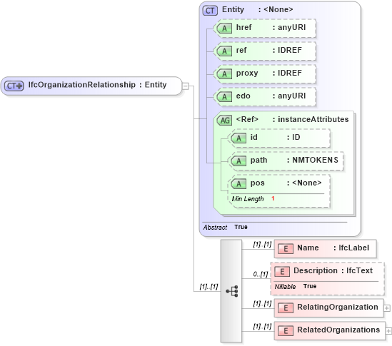 XSD Diagram of IfcOrganizationRelationship in schema ifc2x2_final_xsd (National Information Exchange Model (NEIM))