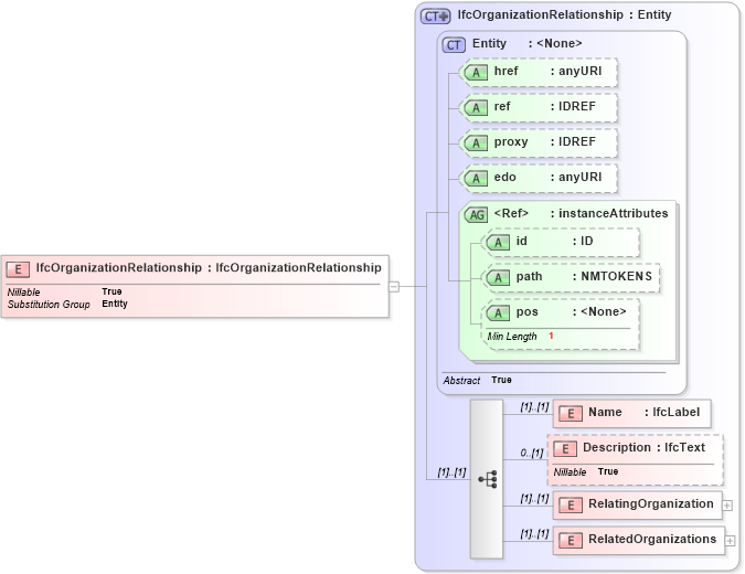 XSD Diagram of IfcOrganizationRelationship in schema ifc2x2_final_xsd (National Information Exchange Model (NEIM))