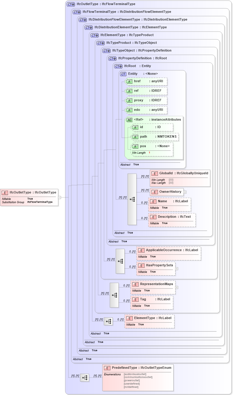 XSD Diagram of IfcOutletType in schema ifc2x2_final_xsd (National Information Exchange Model (NEIM))
