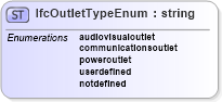 XSD Diagram of IfcOutletTypeEnum in schema ifc2x2_final_xsd (National Information Exchange Model (NEIM))