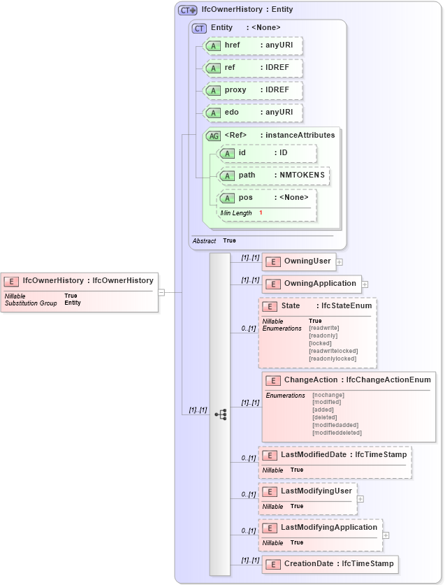 XSD Diagram of IfcOwnerHistory in schema ifc2x2_final_xsd (National Information Exchange Model (NEIM))