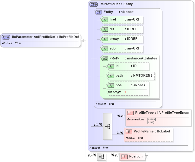 XSD Diagram of IfcParameterizedProfileDef in schema ifc2x2_final_xsd (National Information Exchange Model (NEIM))