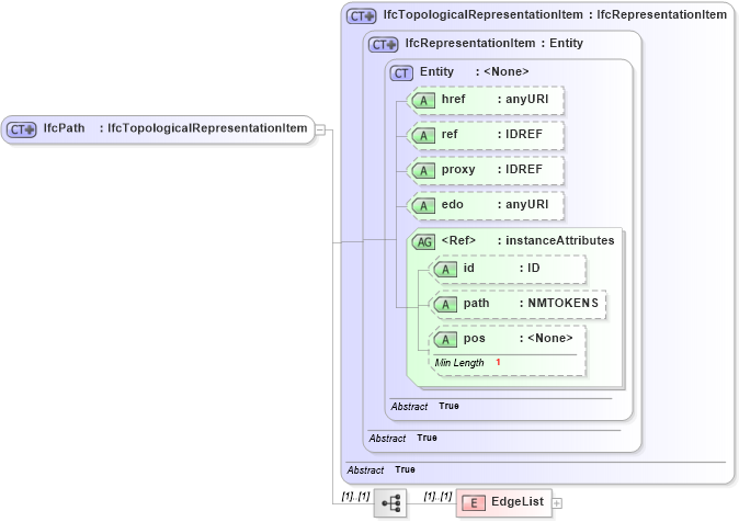 XSD Diagram of IfcPath in schema ifc2x2_final_xsd (National Information Exchange Model (NEIM))