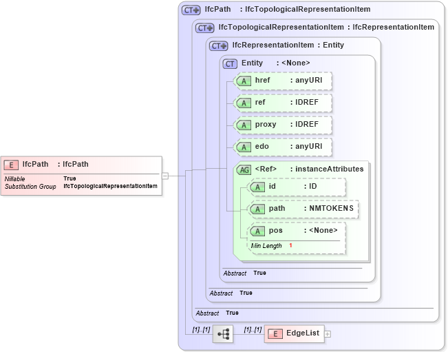 XSD Diagram of IfcPath in schema ifc2x2_final_xsd (National Information Exchange Model (NEIM))
