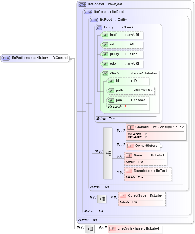 XSD Diagram of IfcPerformanceHistory in schema ifc2x2_final_xsd (National Information Exchange Model (NEIM))